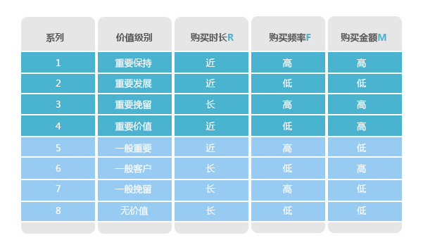 分析購買行為，構(gòu)建會員消費(fèi)行為分析體系