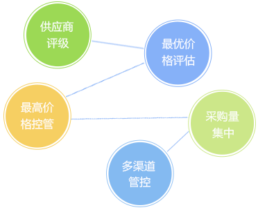 客戶信用管理，減少壞賬風險