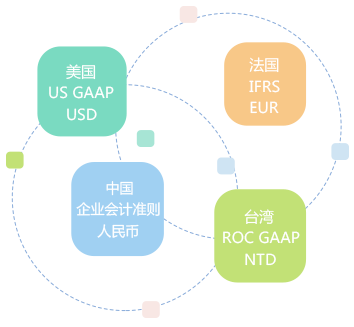 多帳簿管理，支持多種會計科目體系